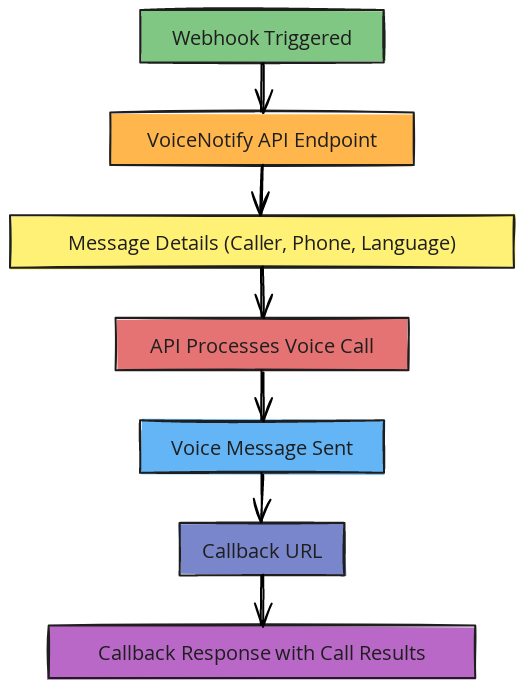 VoiceNotify API